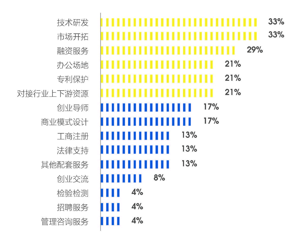 受訪海歸創(chuàng)業(yè)者創(chuàng)業(yè)進(jìn)程中的主要需求.jpg