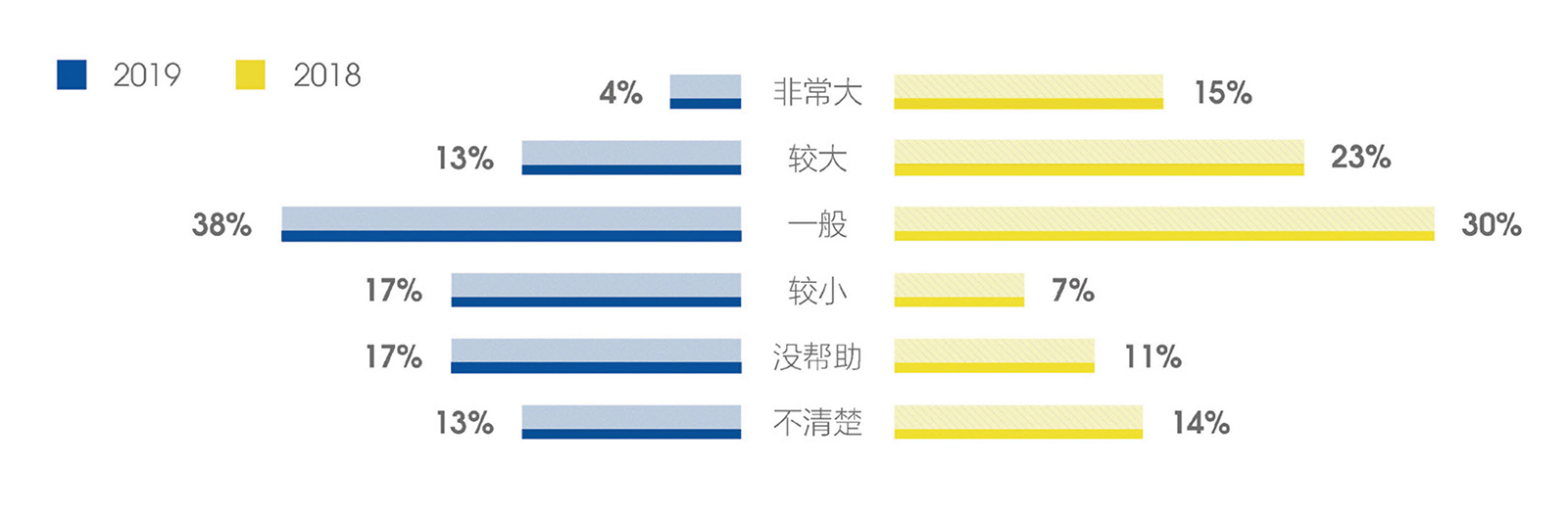 受訪海歸創(chuàng)業(yè)者對園區(qū)、孵化器等提供創(chuàng)業(yè)服務(wù)的幫助程度的評價.jpg
