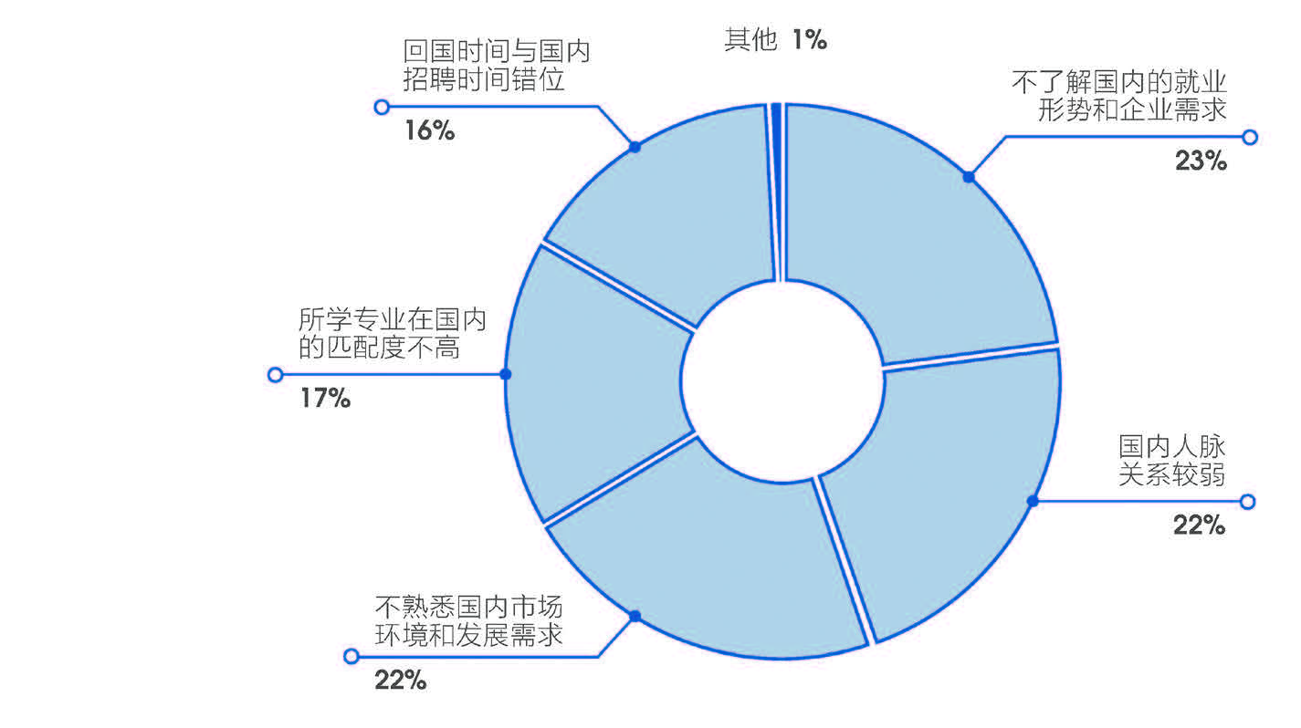 受訪海歸認(rèn)為在國內(nèi)發(fā)展的主要劣勢.jpg