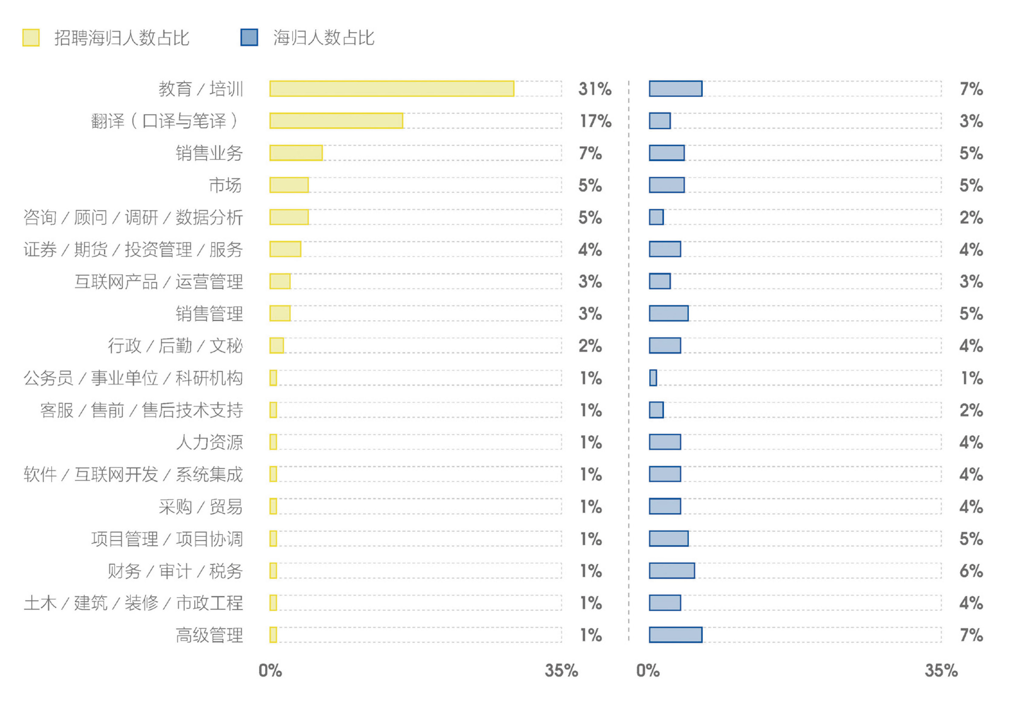 招聘海歸崗位人數(shù)與海歸就業(yè)崗位人數(shù)的占比情況對照(按招聘海歸崗位人數(shù)TOP20).jpg